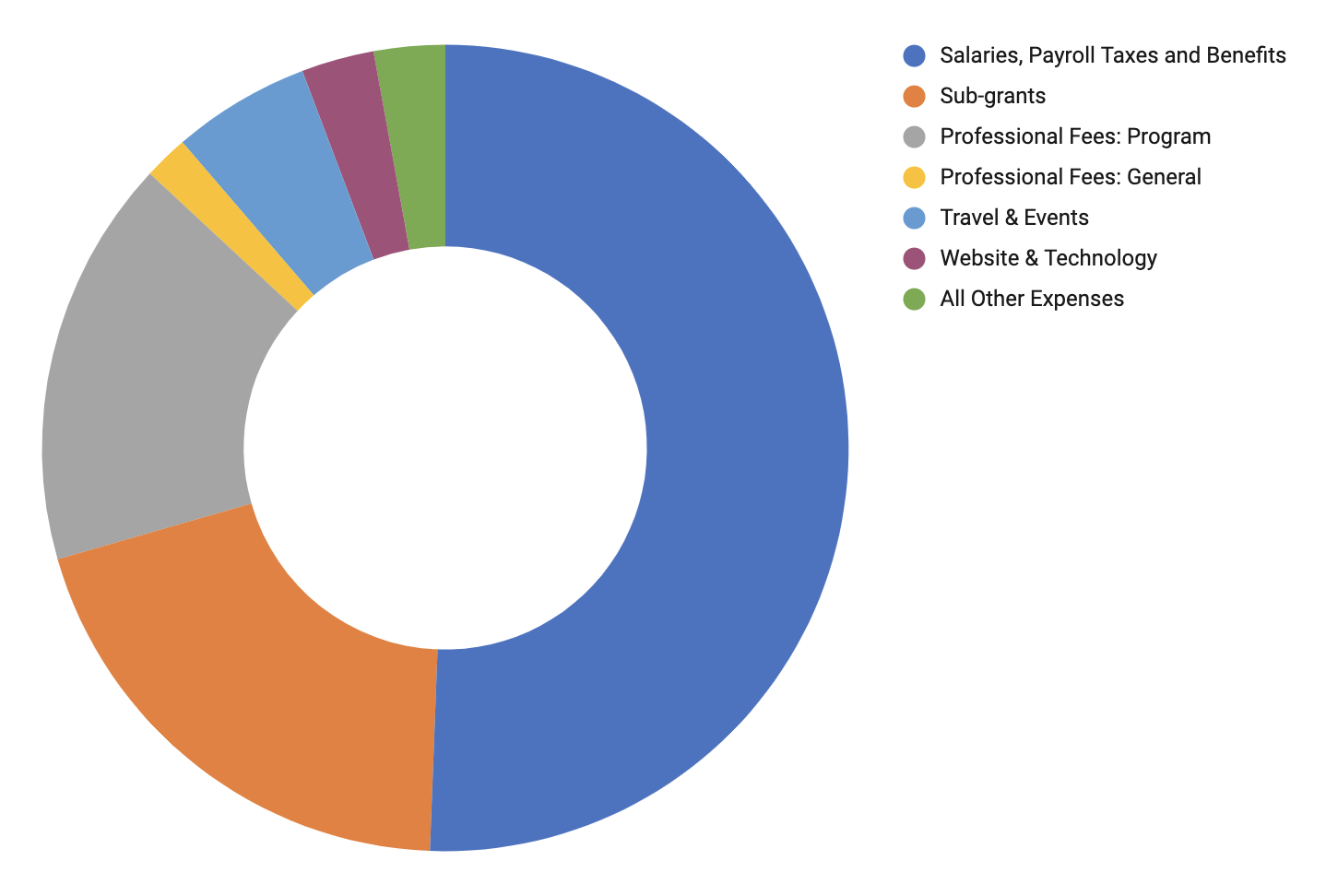 Expenses by category