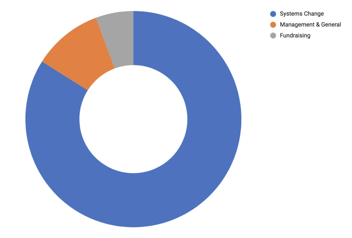 Expenses by program area